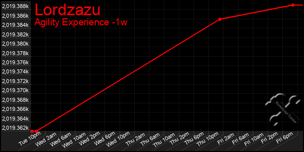 Last 7 Days Graph of Lordzazu