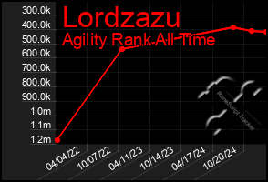 Total Graph of Lordzazu