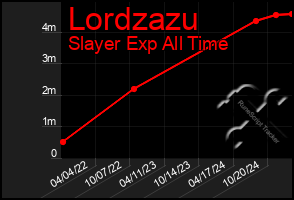 Total Graph of Lordzazu