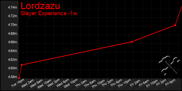 Last 7 Days Graph of Lordzazu