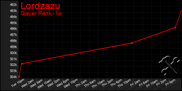 Last 7 Days Graph of Lordzazu