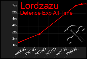 Total Graph of Lordzazu