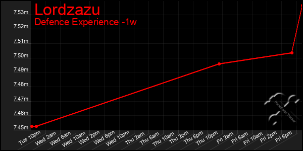 Last 7 Days Graph of Lordzazu