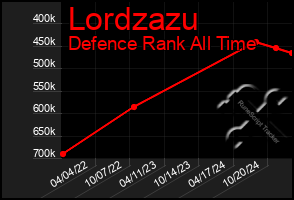 Total Graph of Lordzazu