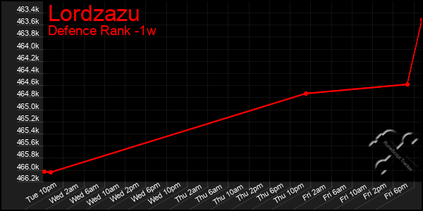 Last 7 Days Graph of Lordzazu