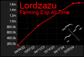 Total Graph of Lordzazu