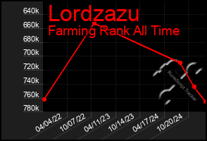 Total Graph of Lordzazu