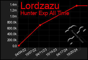 Total Graph of Lordzazu