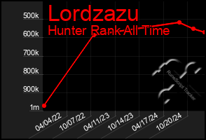 Total Graph of Lordzazu