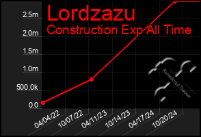 Total Graph of Lordzazu