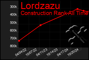 Total Graph of Lordzazu