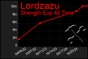 Total Graph of Lordzazu