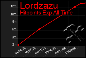 Total Graph of Lordzazu