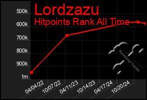 Total Graph of Lordzazu