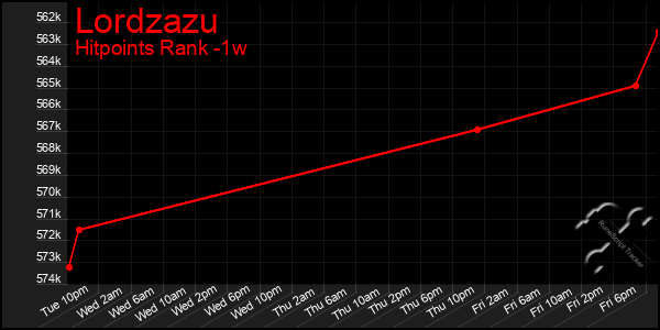 Last 7 Days Graph of Lordzazu