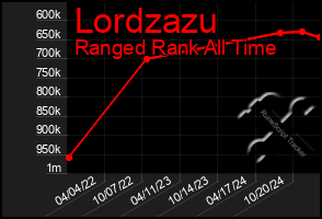 Total Graph of Lordzazu