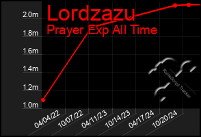 Total Graph of Lordzazu