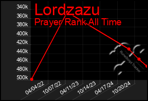 Total Graph of Lordzazu