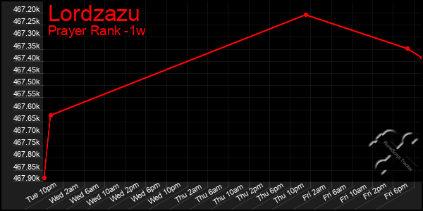 Last 7 Days Graph of Lordzazu