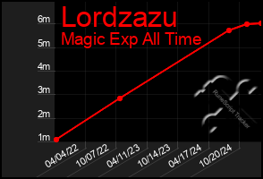 Total Graph of Lordzazu