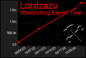 Total Graph of Lordzazu