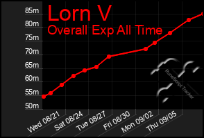 Total Graph of Lorn V