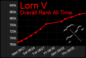 Total Graph of Lorn V