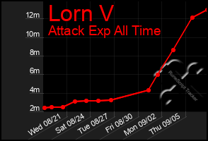 Total Graph of Lorn V