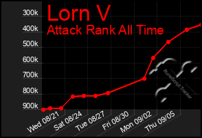 Total Graph of Lorn V