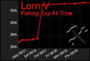 Total Graph of Lorn V