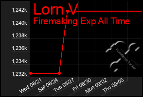 Total Graph of Lorn V