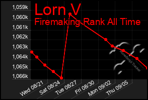 Total Graph of Lorn V