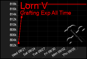 Total Graph of Lorn V