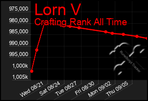 Total Graph of Lorn V