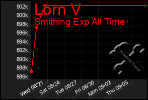 Total Graph of Lorn V