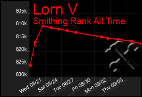 Total Graph of Lorn V