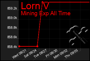 Total Graph of Lorn V