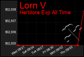 Total Graph of Lorn V