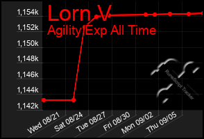 Total Graph of Lorn V