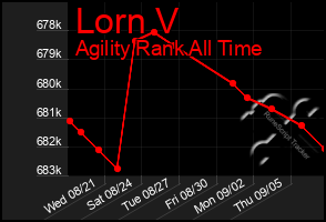 Total Graph of Lorn V