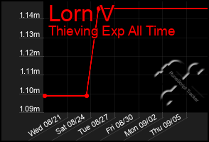 Total Graph of Lorn V