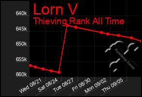 Total Graph of Lorn V