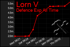 Total Graph of Lorn V