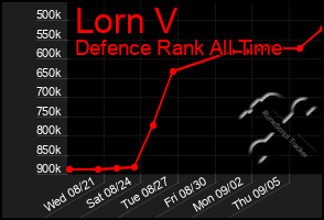 Total Graph of Lorn V