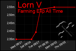 Total Graph of Lorn V