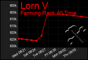 Total Graph of Lorn V