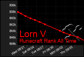 Total Graph of Lorn V