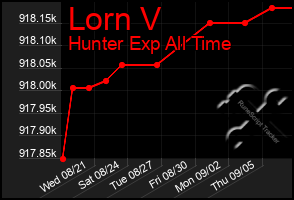 Total Graph of Lorn V