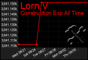 Total Graph of Lorn V