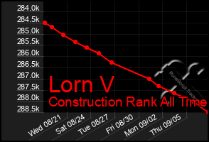 Total Graph of Lorn V